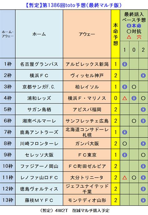 4d toto|【暫定】第1476回toto予想（最終マルチ版） .